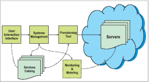 Cloud Computing for Government