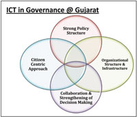 An Ecosystem of eGovernance in Gujarat