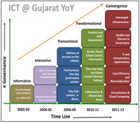 An Ecosystem of eGovernance in Gujarat