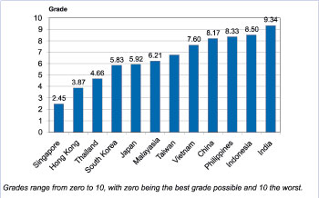 Indian Bureaucracy Rated Worst in Asia