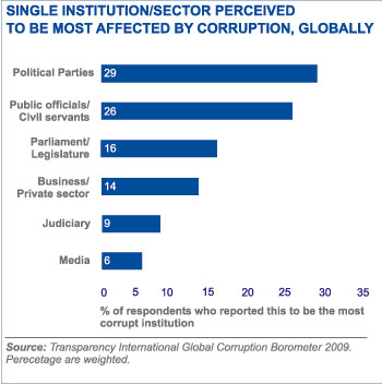 Indian Bureaucracy Rated Worst in Asia