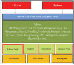 Policies And Guidelines For Effective e-Governance