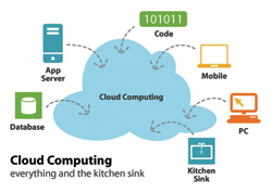 Cloud Computing: What, How and Why