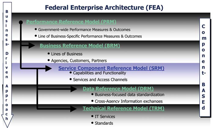 Federal Enterprise Architecture Framework for e-Governance: - Elets eGov