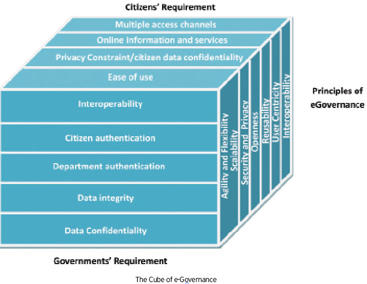 Tryst with e-Governance