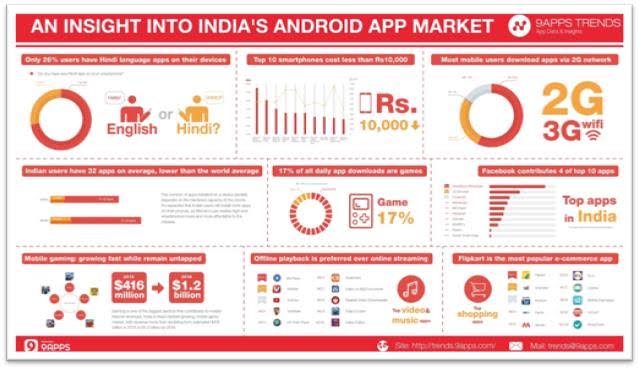 Indian smartphone user installs 32 apps, says report