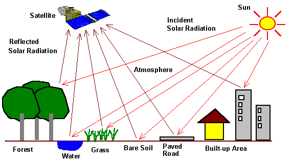 Use of remote sensing satellites for development stressed