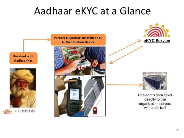 Aadhaar eKYC at aGlance