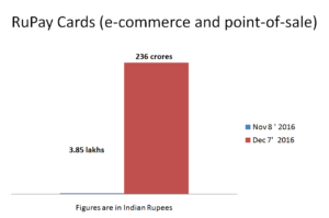 RuPay Cards(e-commerce and point-of-sale)