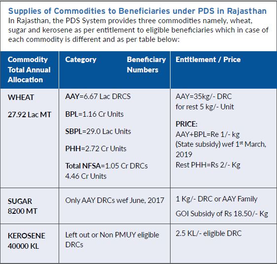 Supplies of Commodities to Beneficiaries