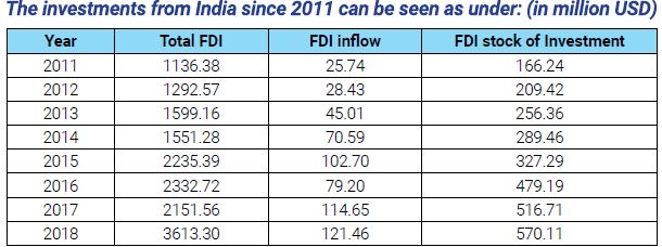 investments india 2011