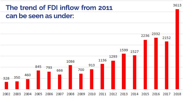 trend FDI