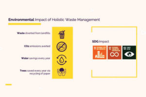 Environmental impact of Holistic Waste Managemnt