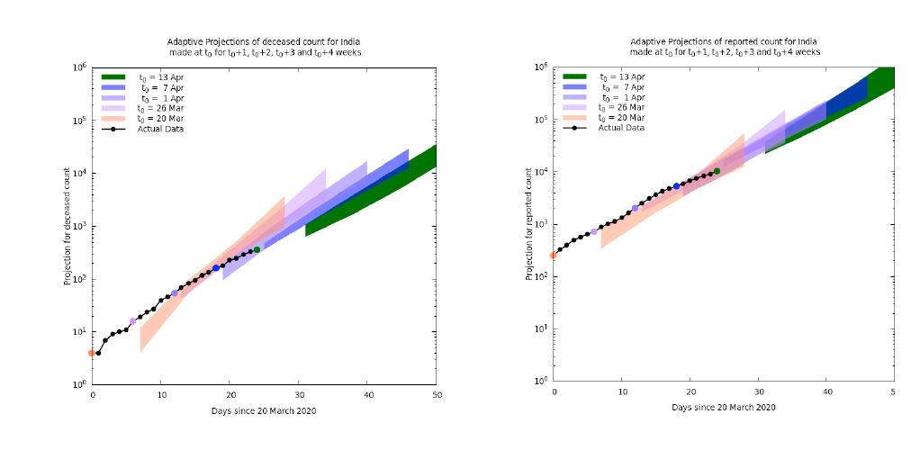 A predictive model by JNCASR can help prepare for medical needs for COVID 19