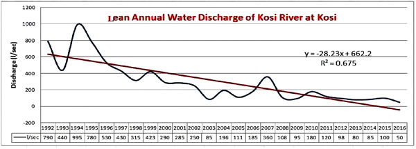 Kosi Rejuvenation Project: Decreasing annual water discharge of river Kosi