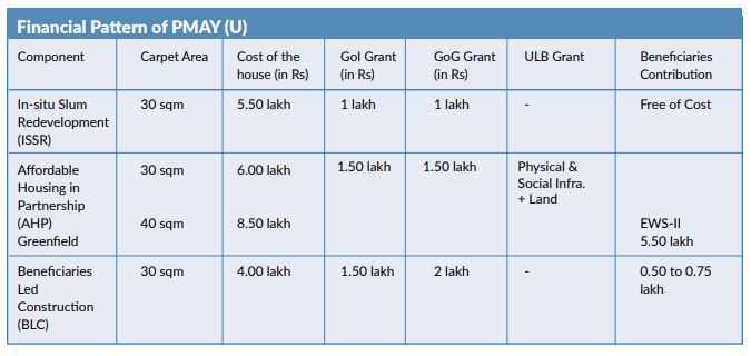 Financial Pattern of PMAY (U)