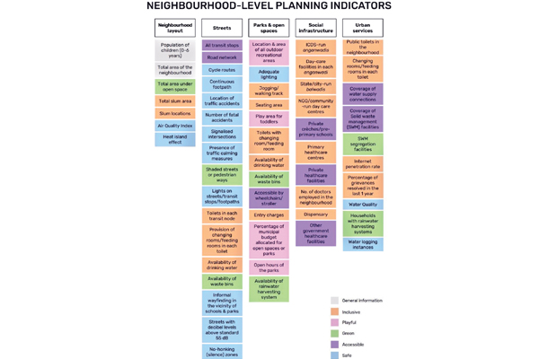 Neighbourhood Level Indicator