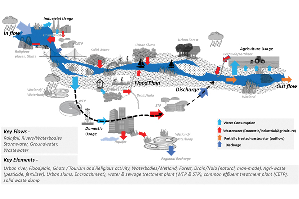 Typical river-related challenges faced in Indian cities