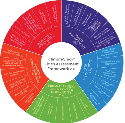 Climate Smart Cities assesment