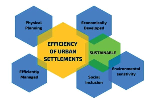 Efficiency of Urban Settlements