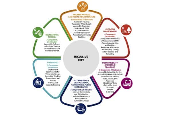 Making ‘Cities For All’ Towards An Accessible, Safe & Inclusive Future ...