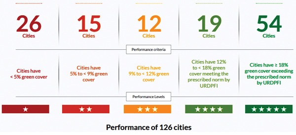 Performance of Indian Cities