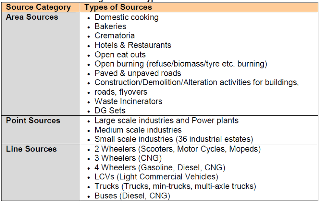 Sources of Air Pollution