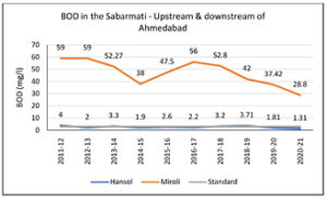 BOD in the Sabarmati