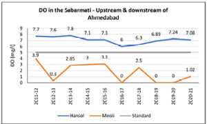 DO in the Sabarmati