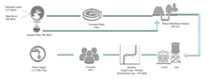 Domestic Water Supply System in Ahmedabad