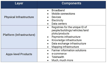 Three Layers of Digital Technology Ecosystem