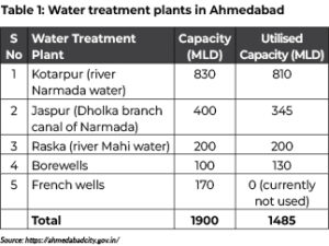 Water treatment plants in Ahmedabad