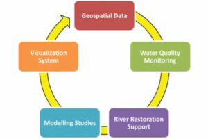 Role of Geospatial data in River Restoration