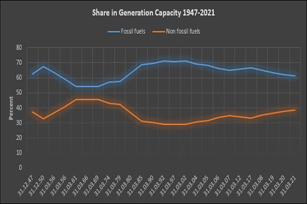 Generation Capicity