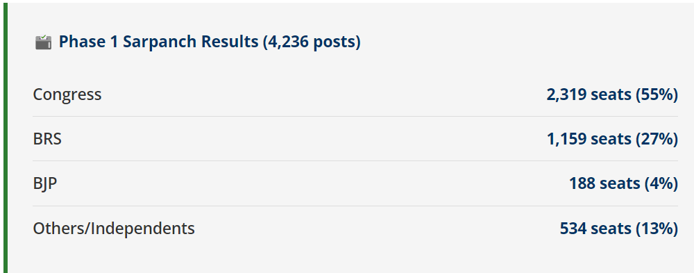 Phase 1 Sarpanch Results