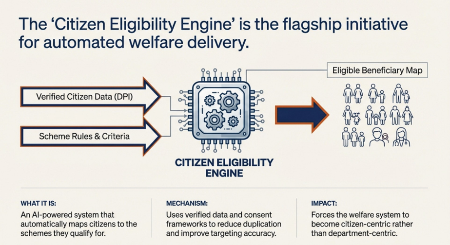 Citizen eligibility engine